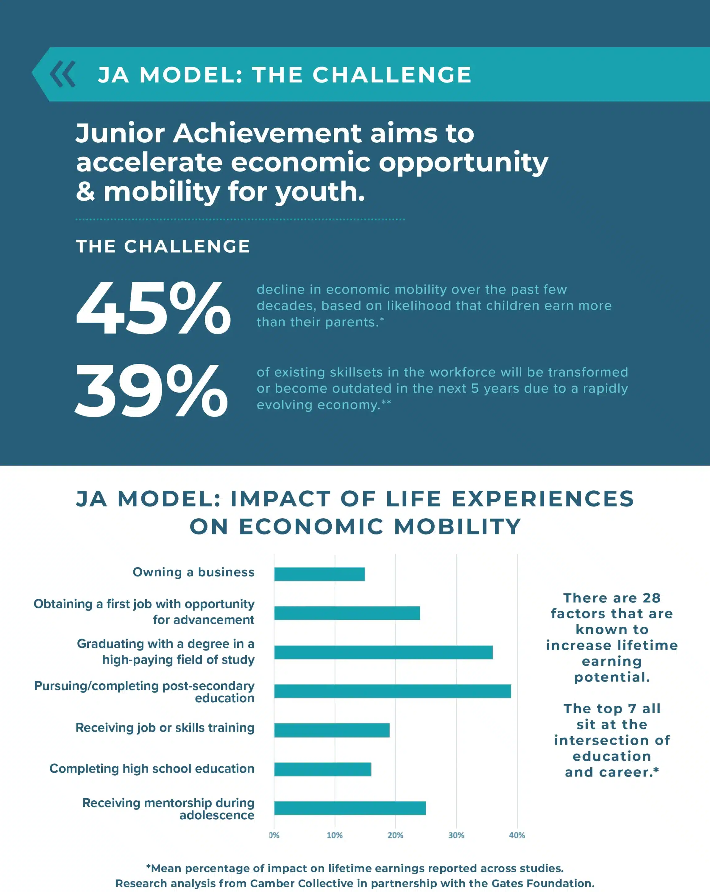 JA Model: The Challenge graphic showing 45% decline in economic mobility and 39% of workforce skillsets changing within five years, plus factors impacting lifetime earning potential
