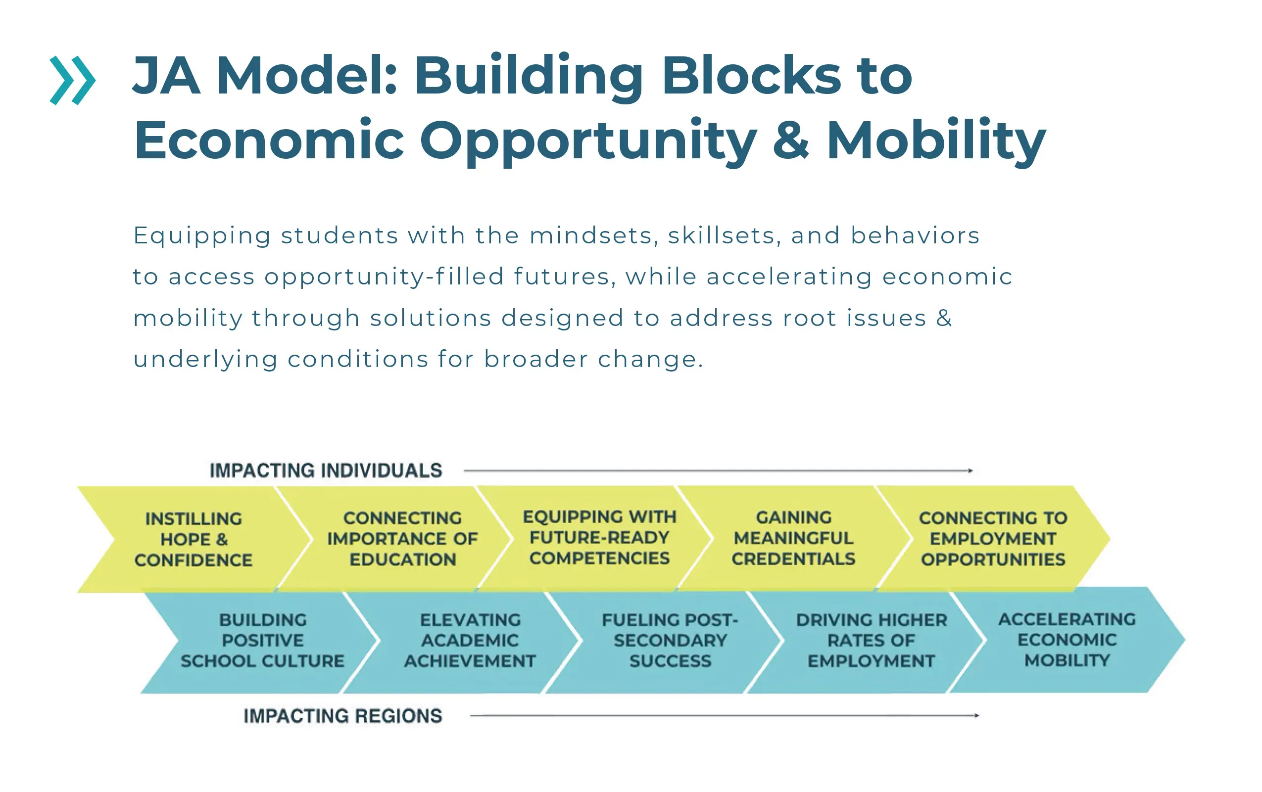 JA Model: Building Blocks to Economic Opportunity and Mobility graphic showing impact on individuals and regions from hope and confidence through employment opportunities and economic mobility