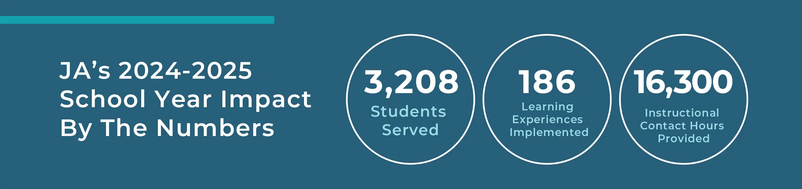 Graphic showing JA 2024-2025 school year impact: 3,208 students served, 186 learning experiences implemented, 16,300 instructional contact hours provided