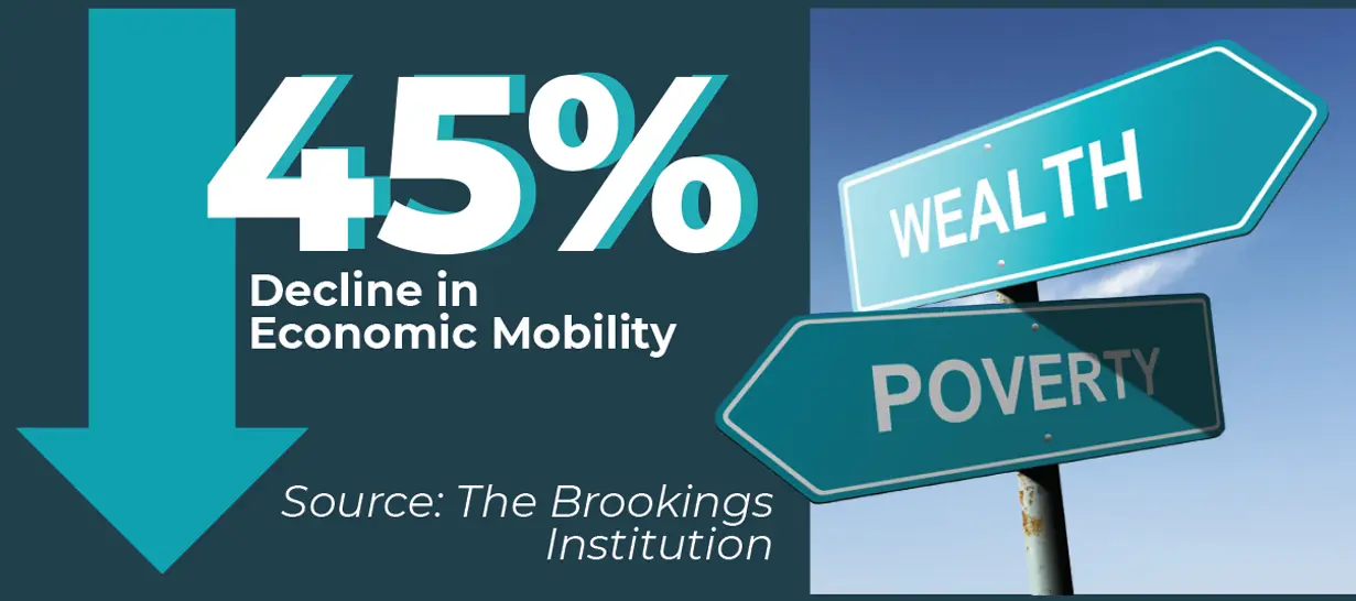 Economic mobility has declined 45% in recent decades according to Brookings Institution research